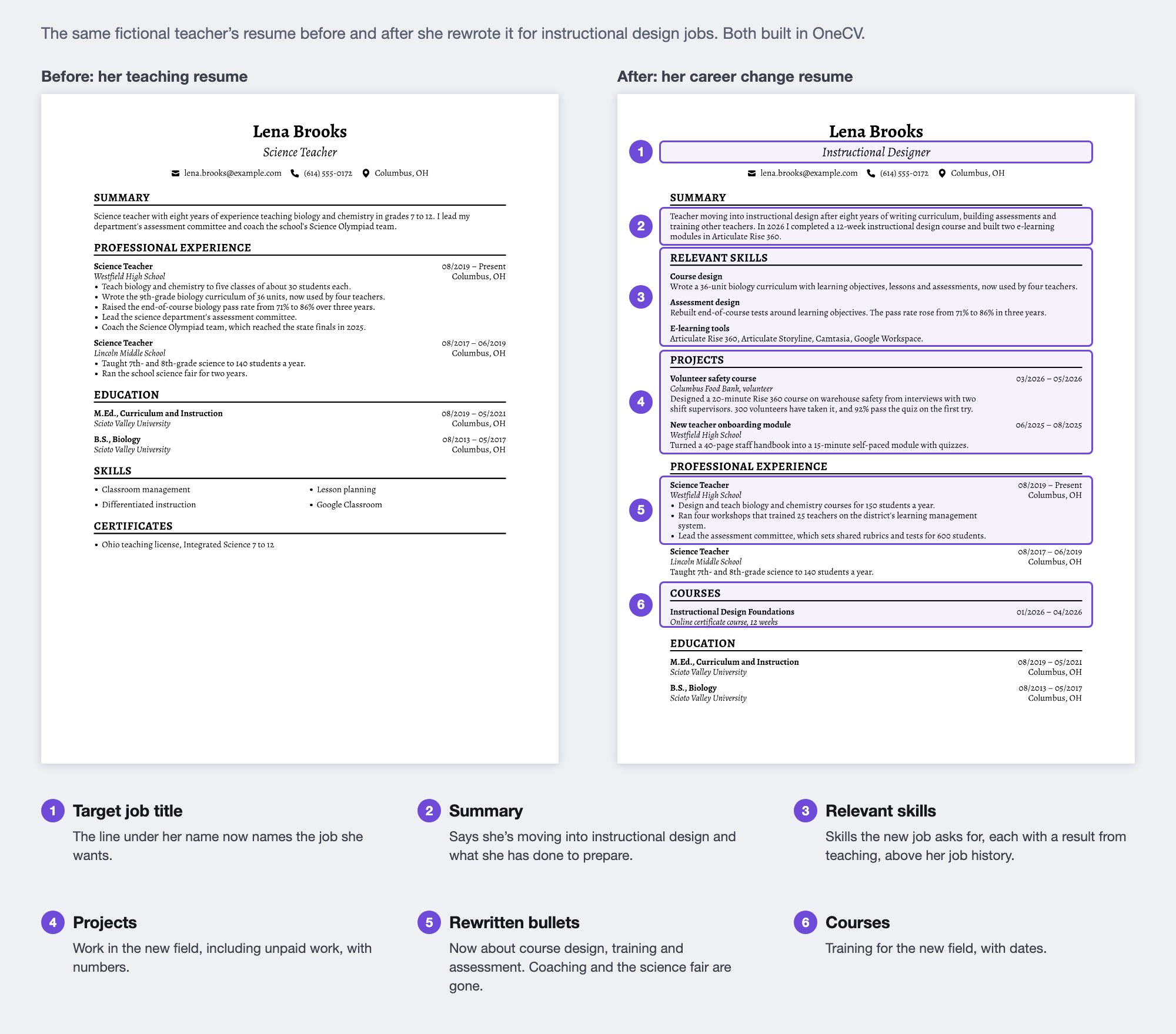 Two versions of a fictional teacher's one-page resume, built in OneCV, side by side. Before: titled Science Teacher, with a summary about teaching, her two teaching jobs with five and two bullets, education, a list of classroom skills and a teaching license. After: titled Instructional Designer, with six changes marked. 1, the title under her name. 2, a summary that says she's moving into instructional design. 3, a Relevant Skills section with results, above her jobs. 4, a Projects section with a volunteer e-learning course for a food bank. 5, her current teaching job with bullets rewritten around course design, training and assessment. 6, a Courses section with a 12-week instructional design course.
