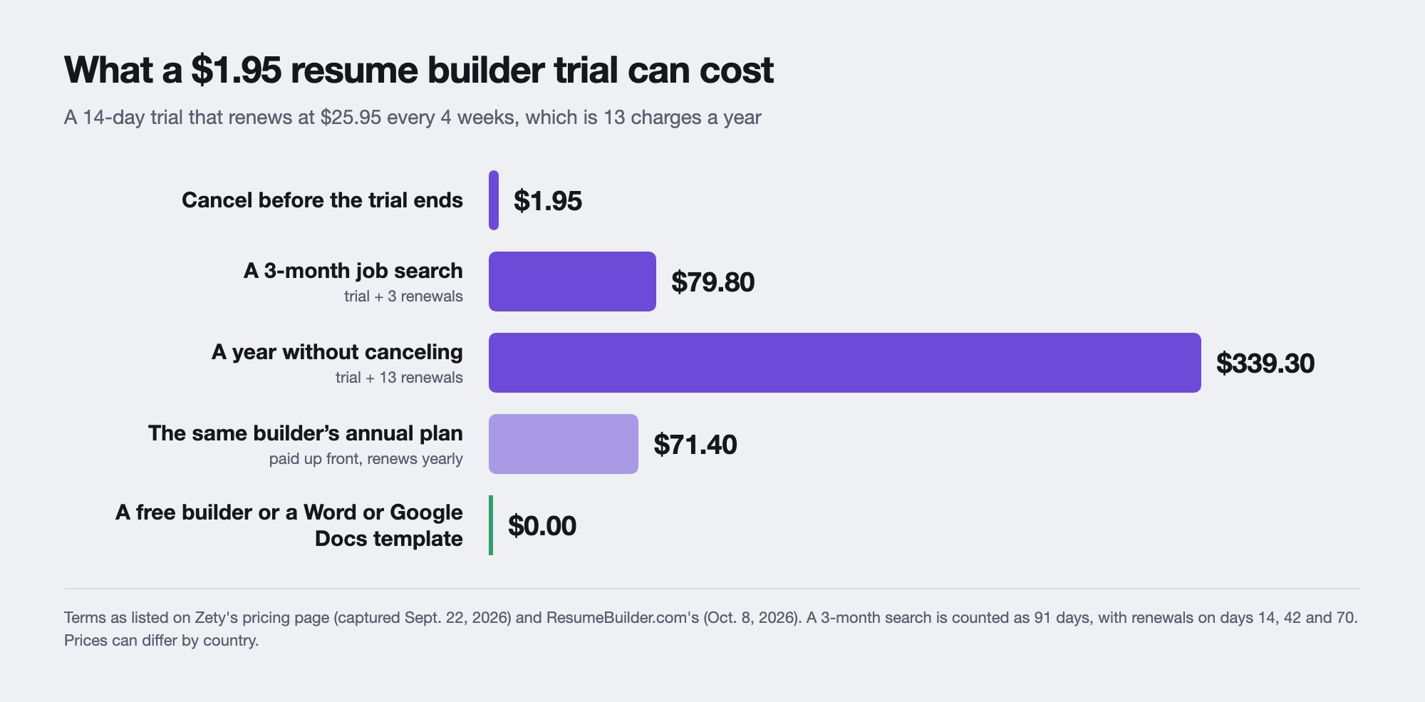 Bar chart titled "What a $1.95 resume builder trial can cost", for a 14-day trial that renews at $25.95 every 4 weeks. Canceling before the trial ends costs $1.95. A 3-month job search costs $79.80, the trial plus 3 renewals. A year without canceling costs $339.30, the trial plus 13 renewals. The same builder's annual plan, paid up front, costs $71.40. A free builder or a Word or Google Docs template costs $0. Terms as listed on Zety's pricing page, captured September 22, 2026, and ResumeBuilder.com's, October 8, 2026.