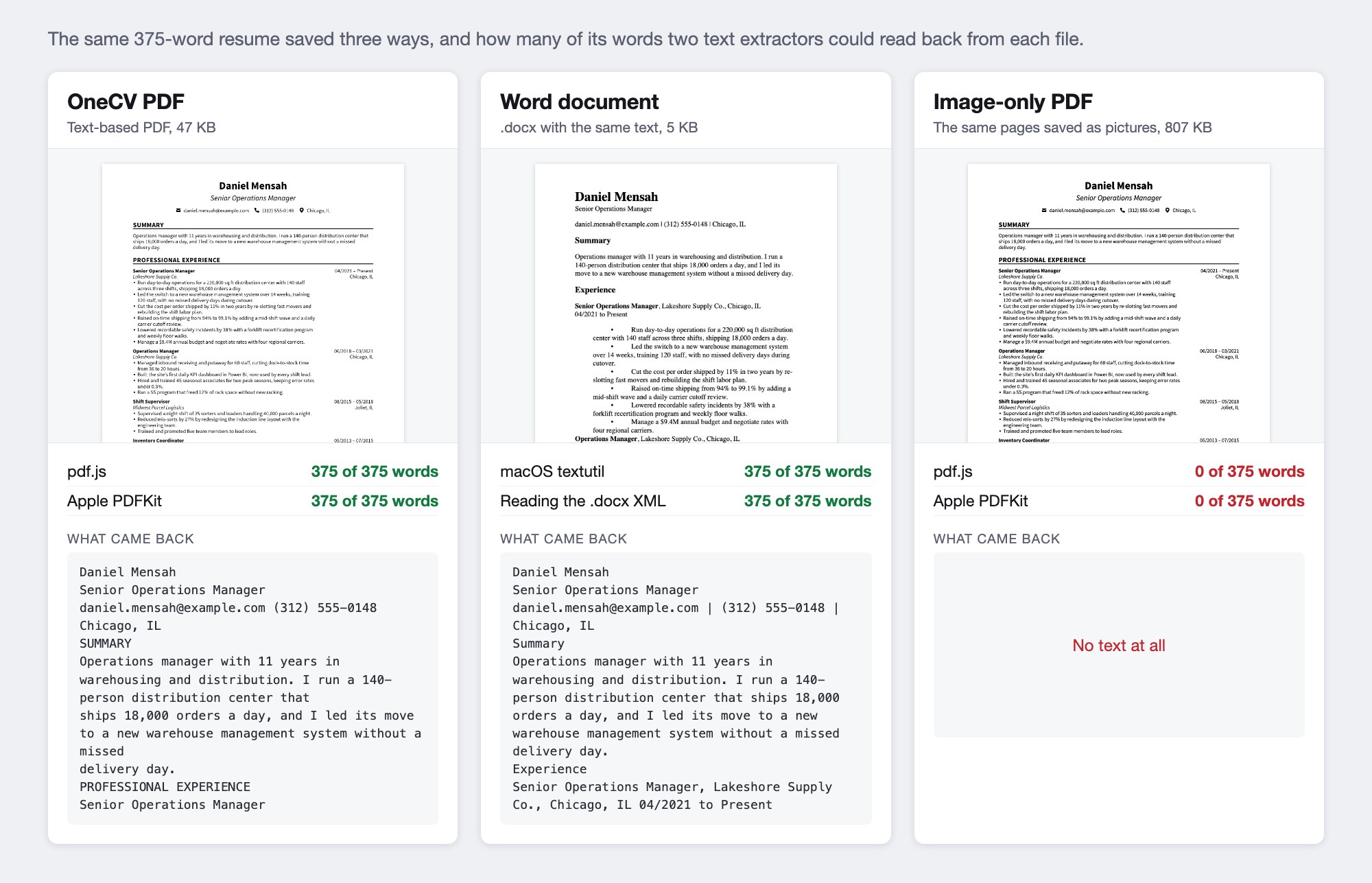 The same resume saved three ways. The OneCV PDF, a 47 KB text-based PDF, returned 375 of 375 words in pdf.js and Apple PDFKit. The Word document, a 5 KB .docx with the same text, returned 375 of 375 words in macOS textutil and from its XML. The image-only PDF, 807 KB, looks identical to the first file but returned 0 of 375 words in both tools.