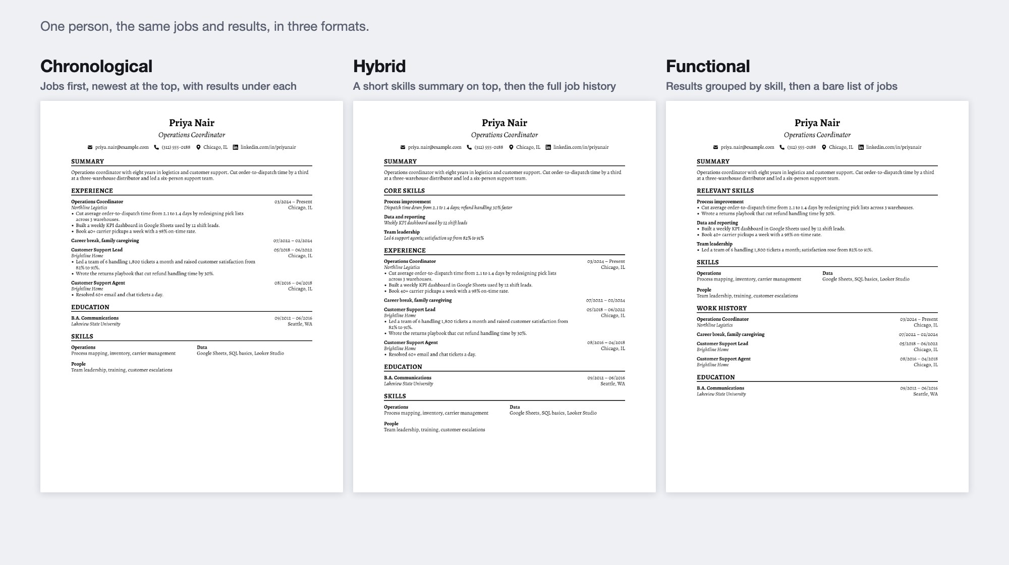 The same fictional resume in three formats side by side. Chronological lists each job newest first with results under it. Hybrid adds a Core Skills section of three one-line achievements above the same job history. Functional groups the achievements under Relevant Skills and reduces the work history to titles, employers and dates.