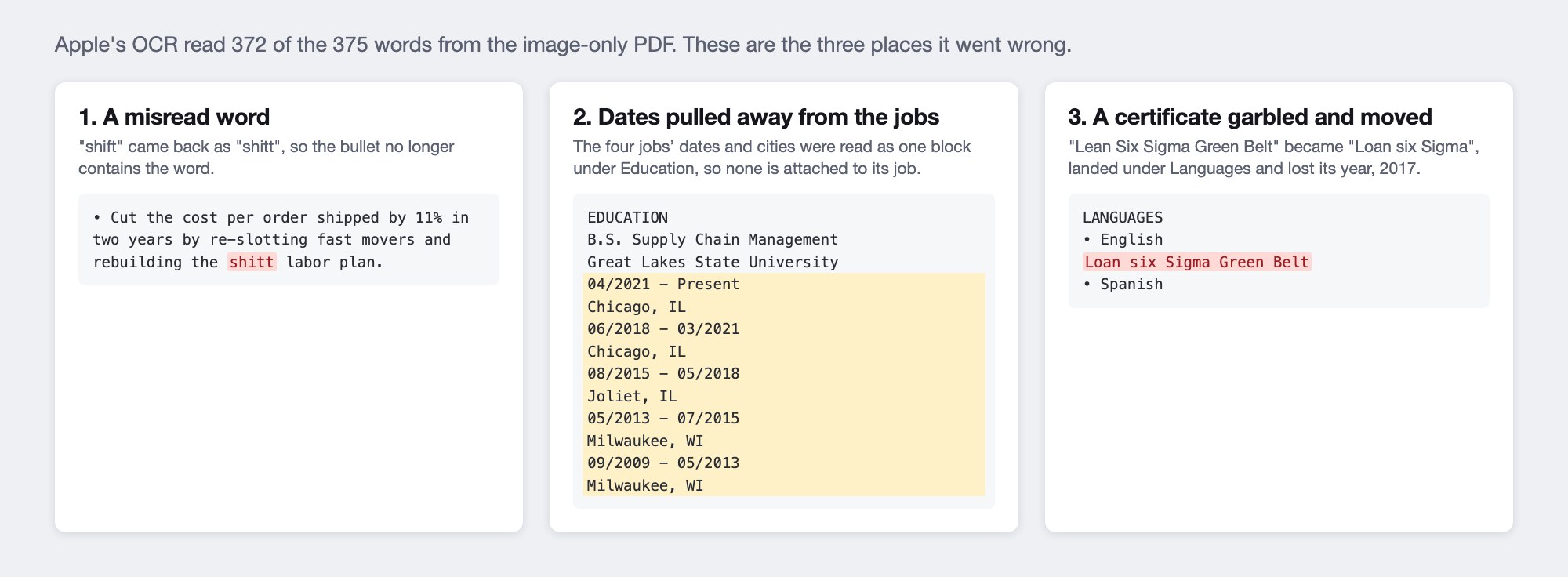Three errors from Apple's OCR on the image-only PDF. 1, "shift" came back as "shitt" in a bullet about rebuilding the shift labor plan. 2, the four jobs' dates and cities were read as one block under Education, so none is attached to its job. 3, "Lean Six Sigma Green Belt" became "Loan six Sigma Green Belt", landed under Languages and lost its year, 2017.