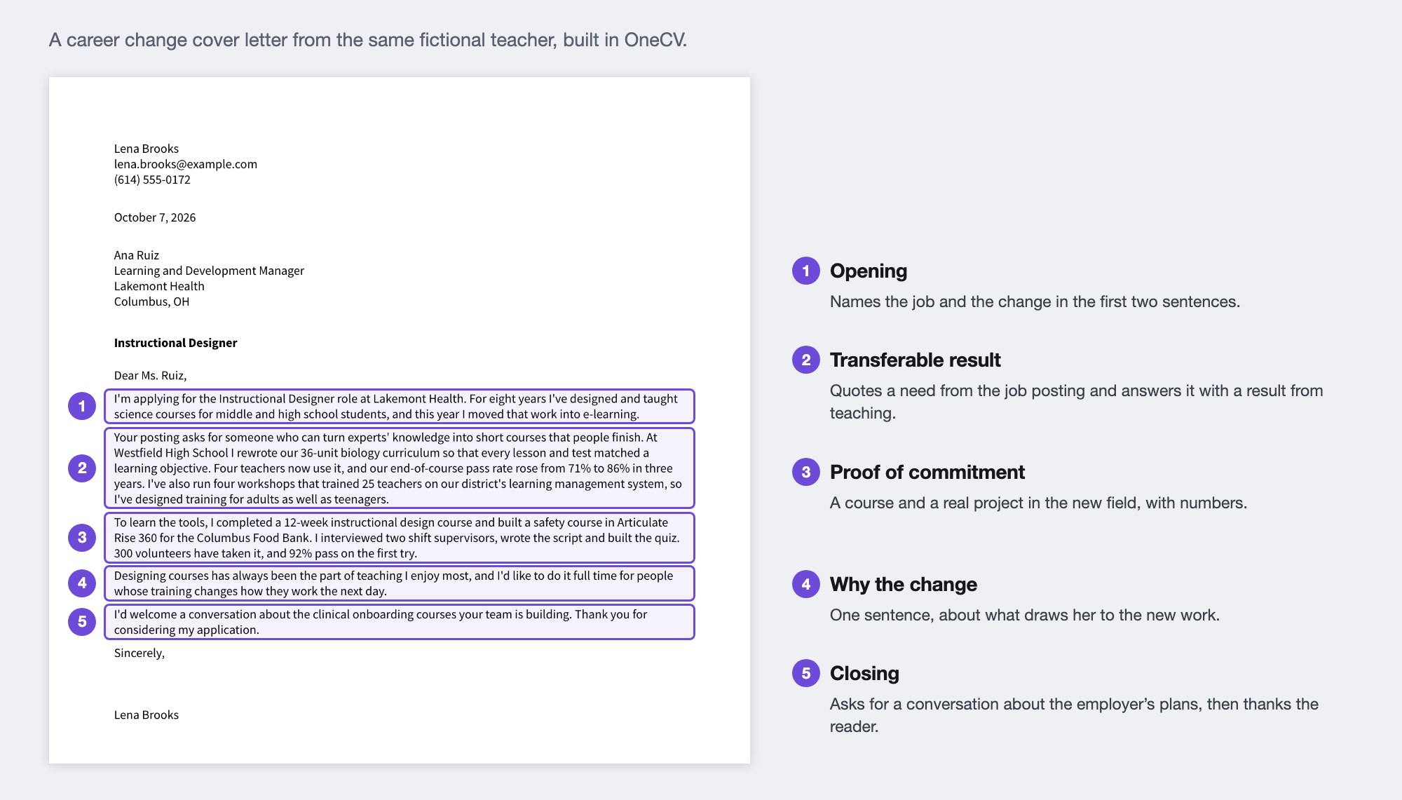 A one-page cover letter from a fictional applicant, Lena Brooks, built in OneCV, with five parts marked. 1, the opening, which names the Instructional Designer role at Lakemont Health and says she has moved her teaching work into e-learning. 2, a paragraph that quotes a need from the job posting and answers it with a curriculum she wrote and a pass rate that rose from 71% to 86%. 3, a paragraph about her instructional design course and a safety course she built for a food bank. 4, one sentence on why she's changing careers. 5, a closing that asks for a conversation and thanks the reader.