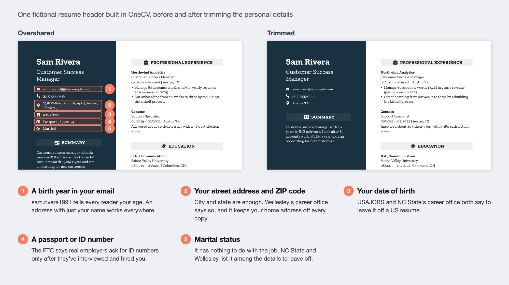 A fictional resume header for Sam Rivera, a customer success manager, built in OneCV, shown twice. The overshared version has five details marked. 1, an email address with a birth year, sam.rivera1991. 2, a full street address with apartment number and ZIP code. 3, a date of birth. 4, a passport number. 5, marital status. The trimmed version keeps only the name, job title, a plain email address, a phone number and the city and state.