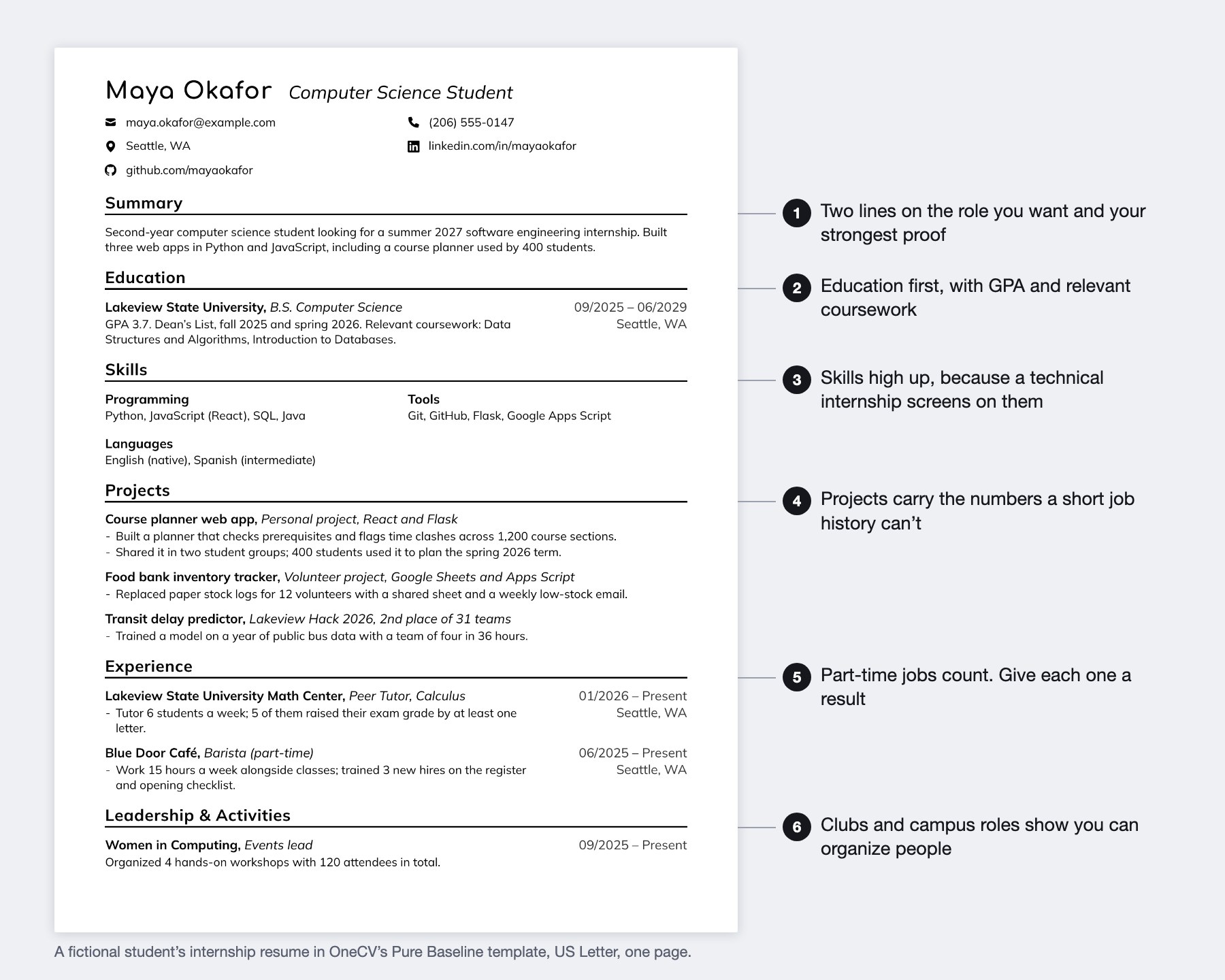 A one-page internship resume for a fictional computer science student, Maya Okafor, with six numbered notes. 1, a two-line summary naming the internship and the strongest proof. 2, Education first with GPA and relevant coursework. 3, Skills high up for a technical internship. 4, Projects with numbers. 5, part-time jobs with a result each. 6, a Leadership and Activities section for a club role.